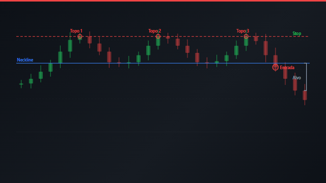 Animação do padrão Topo Triplo