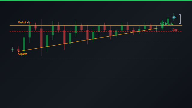 Animação do padrão Triângulo Ascendente